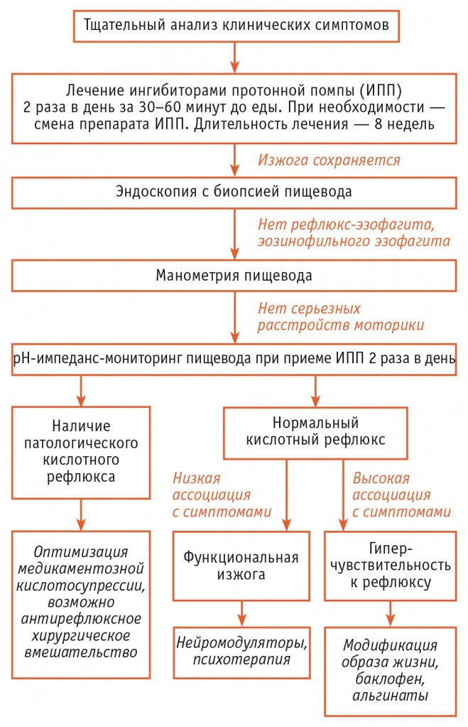 Рефрактерная ГЭРБ: до 40% пациентов не реагируют на ингибиторы протонной помпы